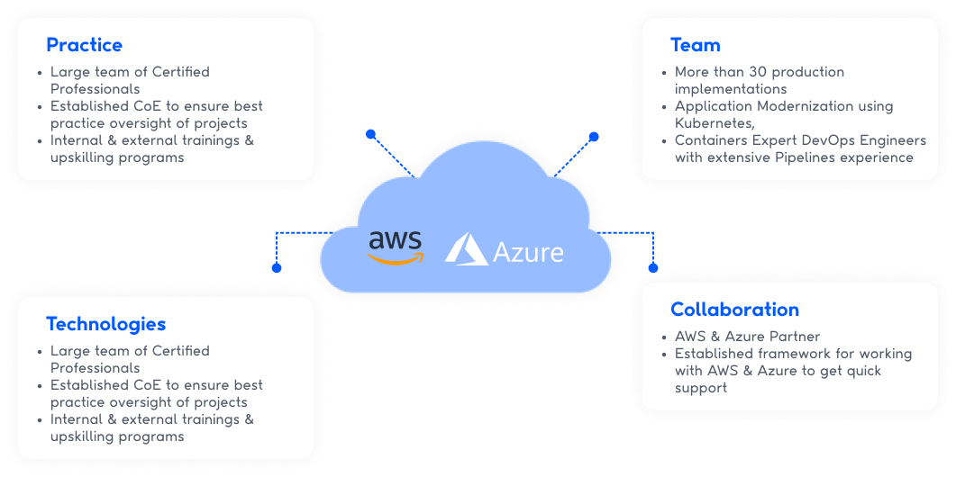 Cloud Services Graph